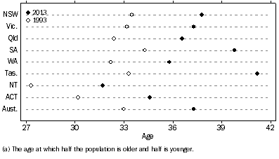 Graph: Median Age of population(a)—At 30 June