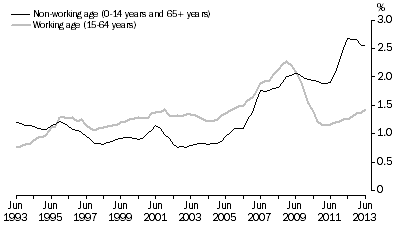 Graph: Working age and Non-working age population annual growth rate comparison, Australia—At 30 June