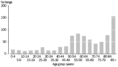 Graph: Population Change, Age group—1993 to 2013