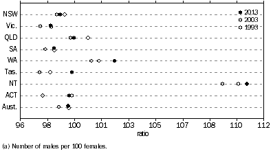 Graph: Sex Ratio(a), States and territories—At 30 June