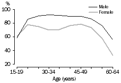 Graph: male and female participation rate by age group