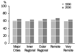 Graph: labour force participation rate by Remoteness Area, 1996 and 2006