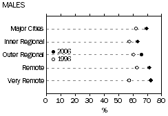 Graph: male labour force participation rate by Remoteness Area, 1996 and 2006