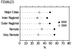 Graph: female labour force participation rate by Remoteness Area, 1996 and 2006