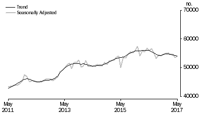 Graph: Graph shows number of owner occupied dwellings financed