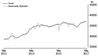 Graph: Graph shows number of owner occupied dwellings financed, excluding refinancing