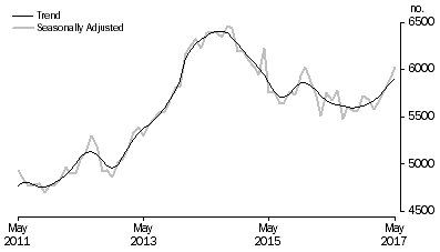 Graph: Graph shows commitments for construction of dwellings for owner occupation