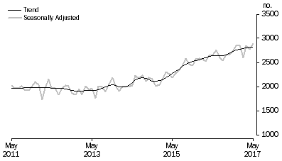 Graph: Graph shows commitments for the purchase of new dwellings for owner occupation