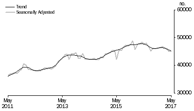 Graph: Graph shows number of owner occupied established dwellings financed, including refinancing