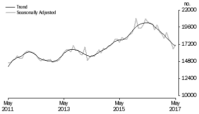 Graph: Graph shows number of owner occupied dwellings refinanced