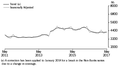 Graph: Graph shows number of owner occupied dwellings financed by non-banks