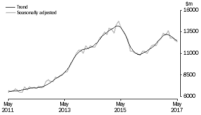 Graph: INVESTMENT HOUSING - TOTAL