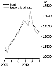 Graph: Number of dwelling units approved