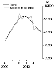 Graph: Private sector houses approved