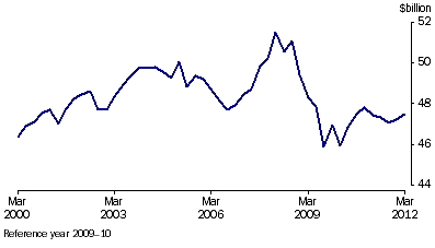 Graph: Manufacturers' inventories, (from Table 4.4) Seasonally adjusted—Chain volume measure