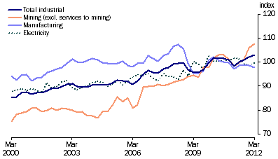 Graph: Indexes of Industrial Production, (from Table 4.1) Seasonally adjusted—2009–10 = 100.0