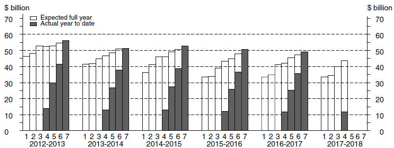 Image: Equipment Skyline graph