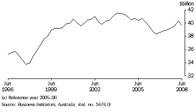 Graph: Manufacturers' inventories, seasonally adjusted, chain volume measures from table 4.4.