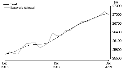 Graph: RETAIL TURNOVER, Australia