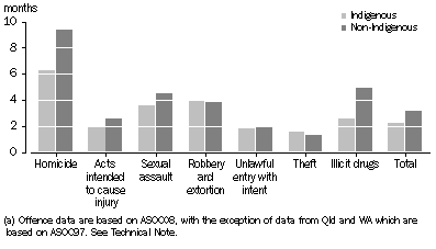 Graph: UNSENTENCED PRISONERS, median time on remand, selected most serious charge by Indigenous status(a)