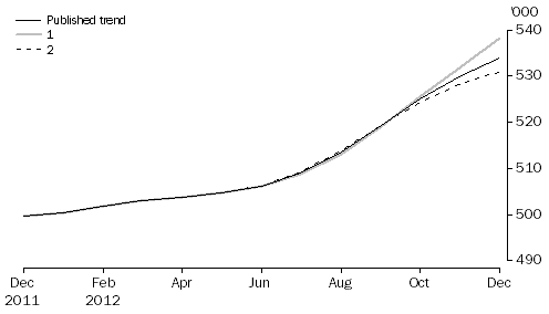 Graph: WHAT IF...?  REVISIONS TO STVA TREND ESTIMATES, Australia