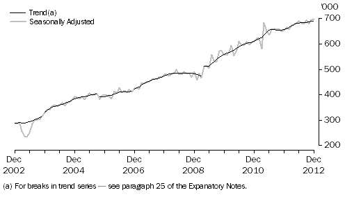 Graph: SHORT-TERM RESIDENT DEPARTURES, Australia