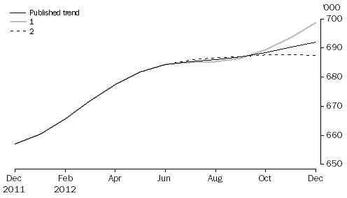 Graph: WHAT IF...?  REVISIONS TO STRD TREND ESTIMATES, Australia