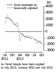 Graph: This graph shows the Balance on Goods and Services for the Trend and Seasonally adjusted series