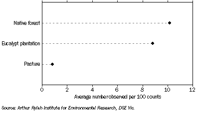 Graph: 17.5 Bird species in forests, plantations and pastures