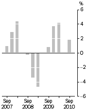 Graph: Company gross operating profits, Trend estimates