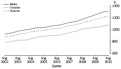 Graph: Average weekly full-time adult ordinary time earnings, By Sex—Victoria: Trend