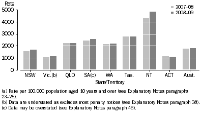 Graph: Offender rate(a), States and territories, 2007–08 and 2008–09