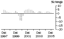 Graph: Construction work done, chain volume measures, trend percentage change, total construction