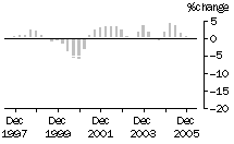 Graph: Construction work done, chain volume measures, trend percentage change, Non-residential building