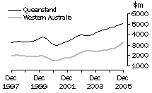 Graph: Construction work done, Chain volume measures, trend estimates, Queensland and Western Australia