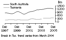 Graph: South AustraliaTasmania