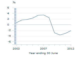 Image: Graph - General government net saving to net domestic product ratio