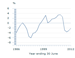 Image: Graph - General government net saving to net domestic product ratio over the longer term