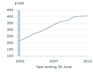 Image: Graph - Non-financial assests per capita