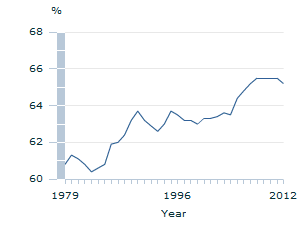 Image: Graph - Labour force participation rate over the longer term