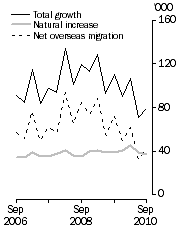 Graph: Population growth