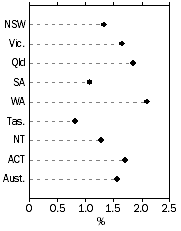 Graph: Population Growth Rate, Year ended current quarter