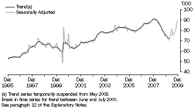 Graph: New Motor Vehicle Sales, Total vehicles—Long term