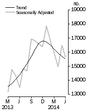 Graph: Dwelling units approved