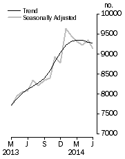 Graph: Private sector houses