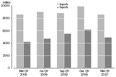 Graph: Queensland Interstate Trade. March Quarter 2009 to March Quarter 2010