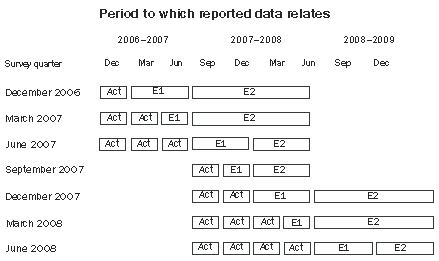 Diagram: TIMING AND CONSTRUCTION OF SURVEY CYCLE