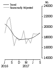 Graph: Dwelling units approved