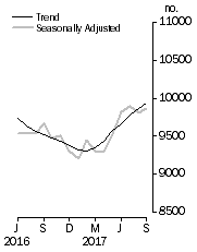 Graph: Private sector houses approved