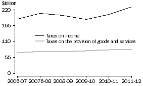 Graph: COMMONWEALTH GOVERNMENT TAXATION REVENUE